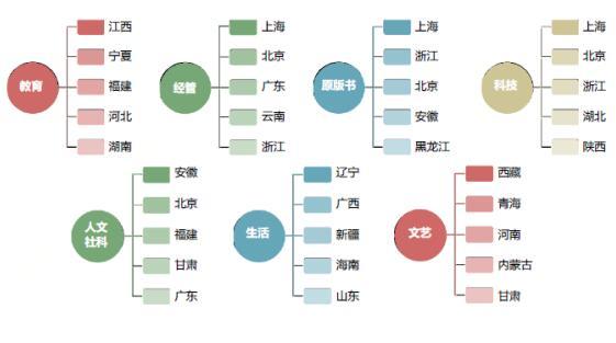 京东发布全民阅读指数:经济越发达的地区图书