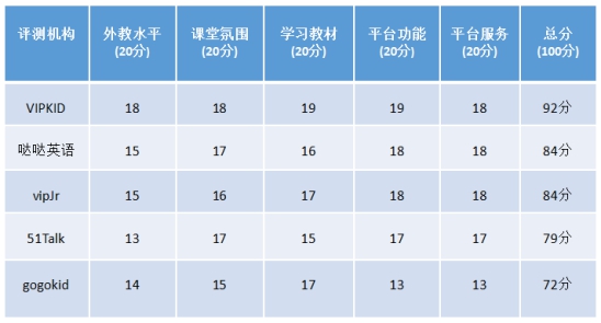 腾讯发布最新在线少儿英语深度测评：VIPKID平台增值服务最给力