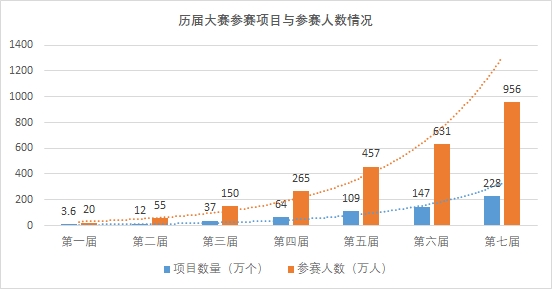 《2021中国国际"互联网"大学生创新创业大赛项目成长力报告》发布