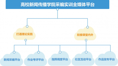 校媒联合新尝试"爱媒"全媒体采编实训平台上