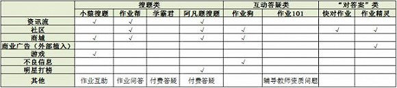 学习类APP测评：1对1辅导最热，作业盒子“培优”现象仍然存在