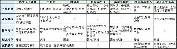 学习类APP测评：1对1辅导最热，作业盒子“培优”现象仍然存在