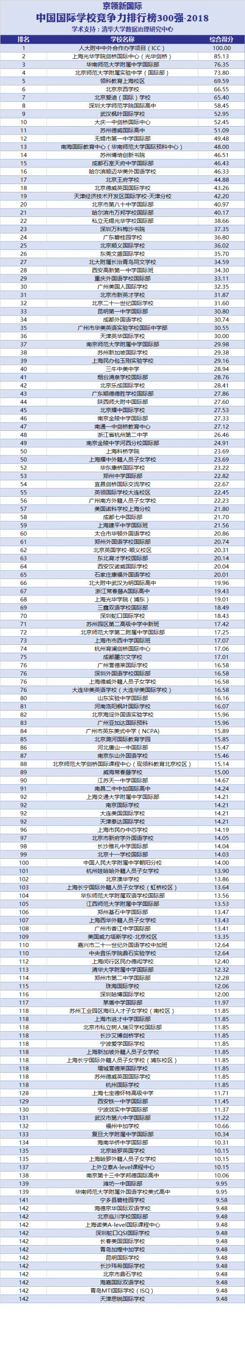 京领新国际发布“中国国际学校竞争力排行榜”，榜首为人大附中ICC