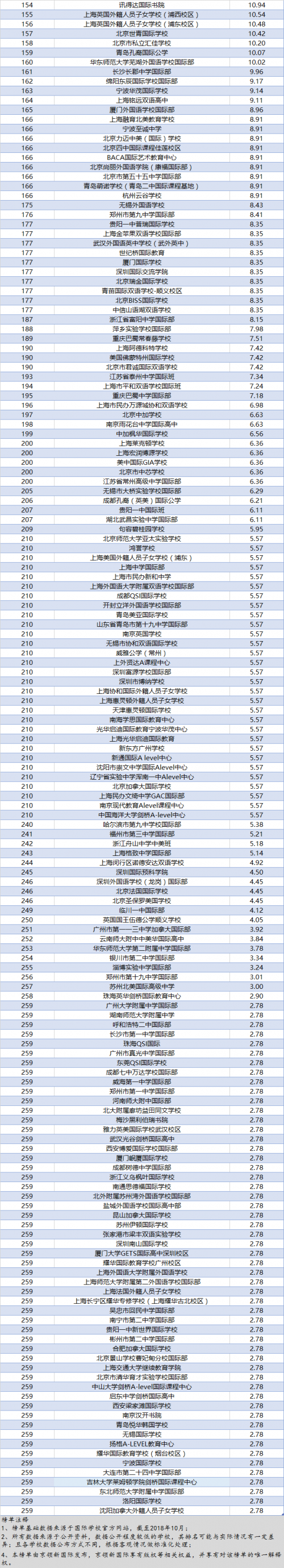 京领新国际发布“中国国际学校竞争力排行榜”，榜首为人大附中ICC