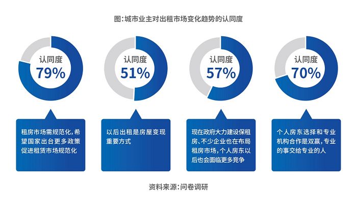 《2023中国城市长租市场发展蓝皮书》发布