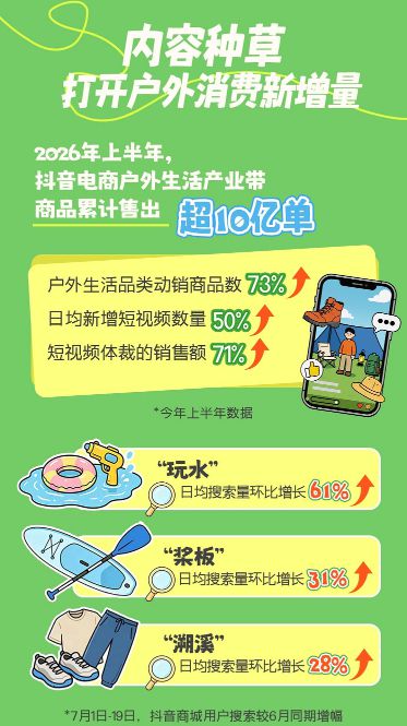 《2026抖音电商轻户外生活消费趋势报告》发布 《2026抖音电商轻户外生活消费趋势报告》发布