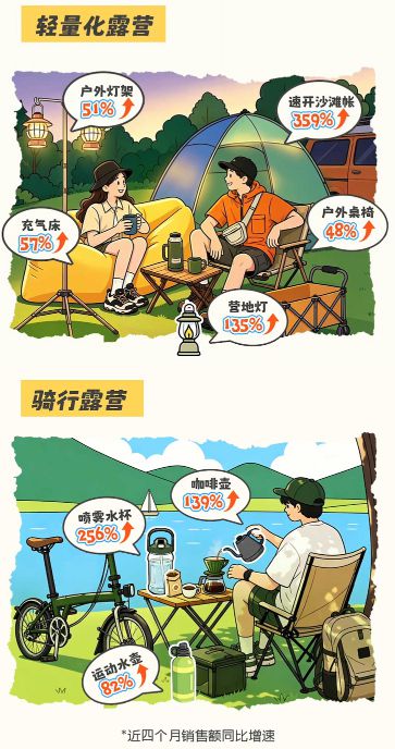 《2026抖音电商轻户外生活消费趋势报告》发布 《2026抖音电商轻户外生活消费趋势报告》发布