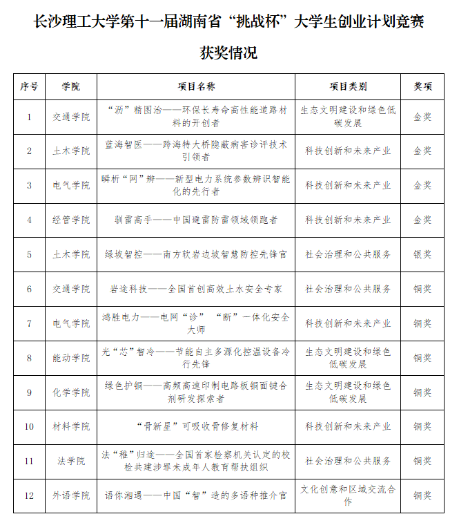 第十一届“挑战杯”湖南省大学生创业计划竞赛中 长理获四金一银七铜